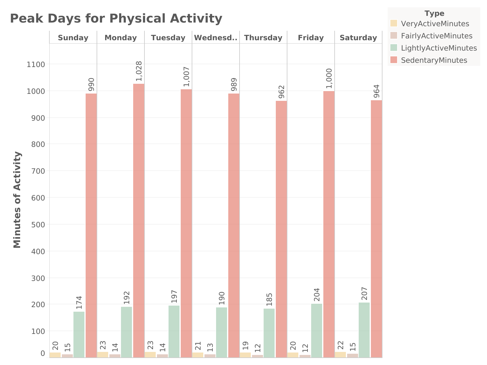WeekdayIntensity